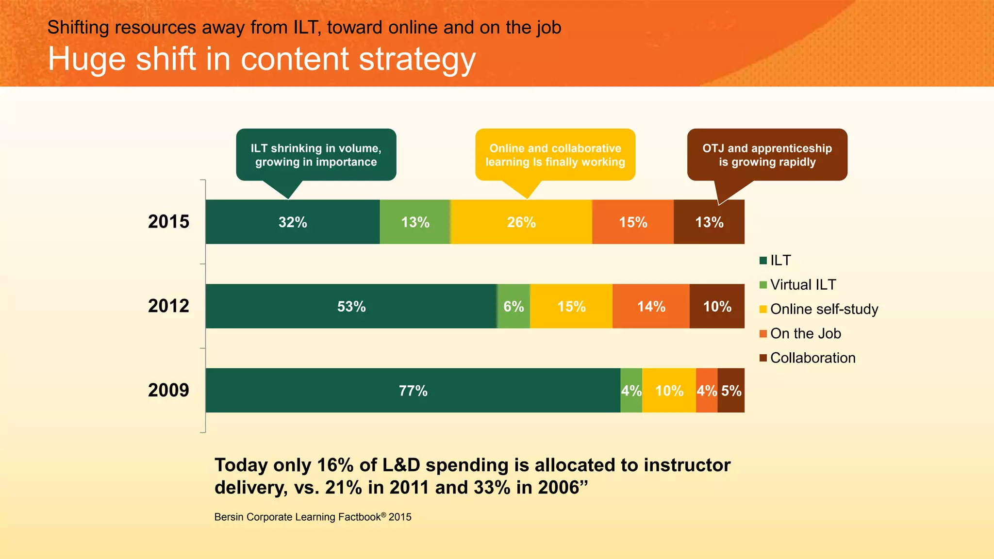 77%
53%
32%
4%
6%
13%
10%
15%
26%
4%
14%
15%
5%
10%
13%
2009
2012
2015
ILT
Virtual ILT
Online self-study
On the Job
Collaboration
ILT shrinking in volume,
growing in importance
Online and collaborative
learning Is finally working
OTJ and apprenticeship
is growing rapidly
Today only 16% of L&D spending is allocated to instructor
delivery, vs. 21% in 2011 and 33% in 2006”
Bersin Corporate Learning Factbook® 2015
Shifting resources away from ILT, toward online and on the job
Huge shift in content strategy
 
