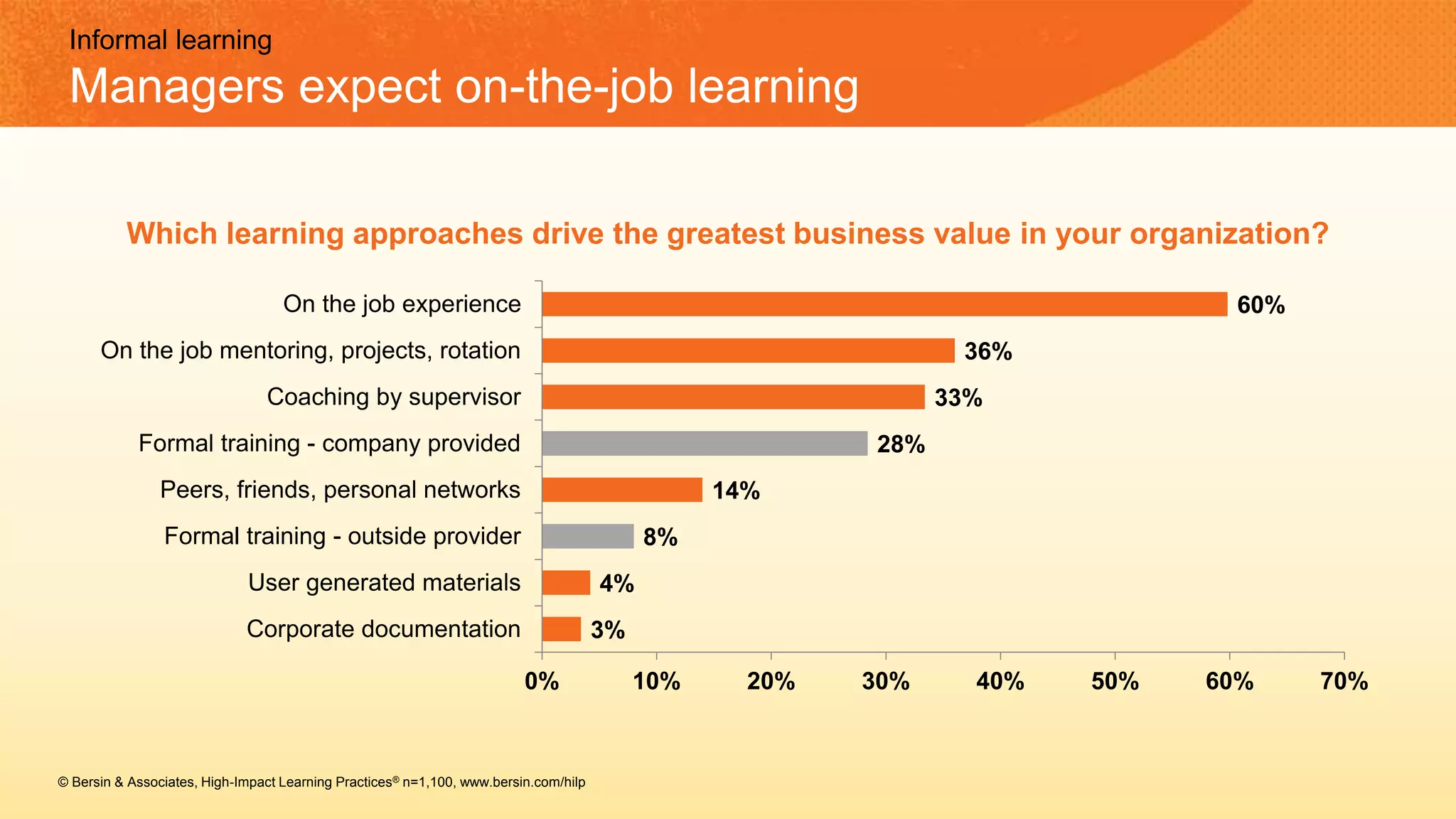 3%
4%
8%
14%
28%
33%
36%
60%
0% 10% 20% 30% 40% 50% 60% 70%
Corporate documentation
User generated materials
Formal training - outside provider
Peers, friends, personal networks
Formal training - company provided
Coaching by supervisor
On the job mentoring, projects, rotation
On the job experience
Which learning approaches drive the greatest business value in your organization?
Informal learning
Managers expect on-the-job learning
© Bersin & Associates, High-Impact Learning Practices® n=1,100, www.bersin.com/hilp
 
