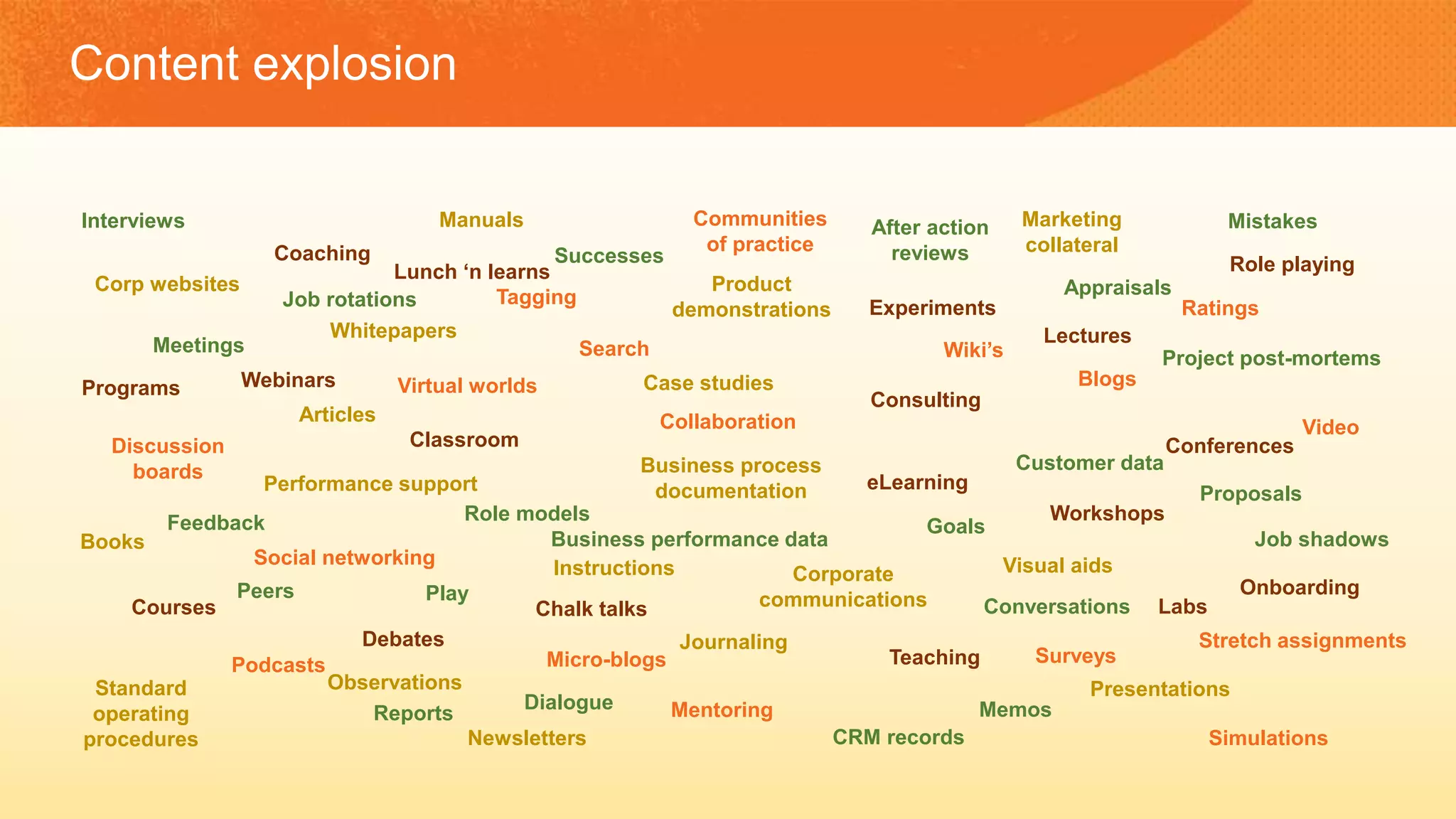 Blogs
Ratings
Mentoring
Wiki’s
Video
Podcasts
Discussion
boards
Social networking
Tagging
Micro-blogs
Virtual worlds
Stretch assignments
Communities
of practice
Collaboration
Search
Simulations
Surveys
Whitepapers
Case studies
Articles
Visual aids
Presentations
Books
Corp websites
Manuals
Performance support
Product
demonstrations
Instructions
Observations
Journaling
Standard
operating
procedures Newsletters
Corporate
communications
Marketing
collateral
Business process
documentation
Programs
Role playing
Classroom Conferences
eLearning
Coaching
Webinars
Lunch ‘n learns
Chalk talks
Onboarding
Debates
Consulting
Lectures
Experiments
Labs
Teaching
Courses
Workshops
Interviews
Feedback
Mistakes
Successes
Job rotations
Peers
Project post-mortems
Meetings
Role models
Job shadows
After action
reviews
Customer data
Goals
Play
Conversations
Dialogue
Reports Memos
Appraisals
Business performance data
CRM records
Proposals
Content explosion
 