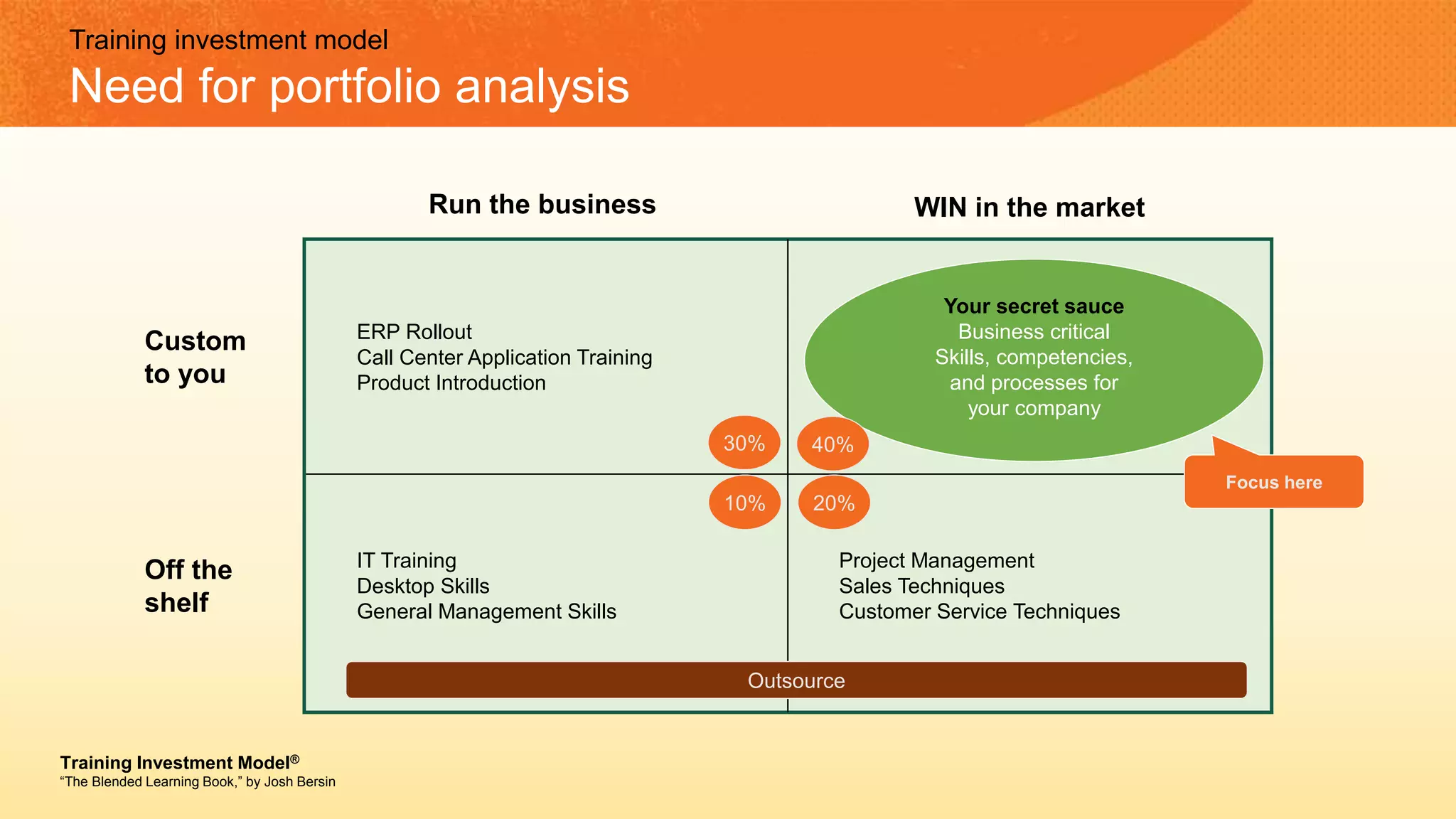 Run the business WIN in the market
Custom
to you
Off the
shelf
IT Training
Desktop Skills
General Management Skills
Project Management
Sales Techniques
Customer Service Techniques
ERP Rollout
Call Center Application Training
Product Introduction
Your secret sauce
Business critical
Skills, competencies,
and processes for
your company
40%
10% 20%
30%
Focus here
Outsource
Training Investment Model®
“The Blended Learning Book,” by Josh Bersin
Training investment model
Need for portfolio analysis
 