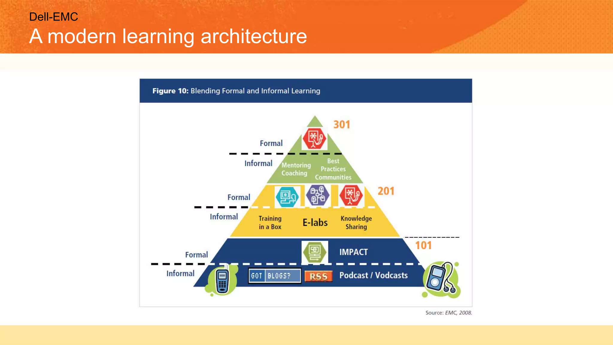 Dell-EMC
A modern learning architecture
 