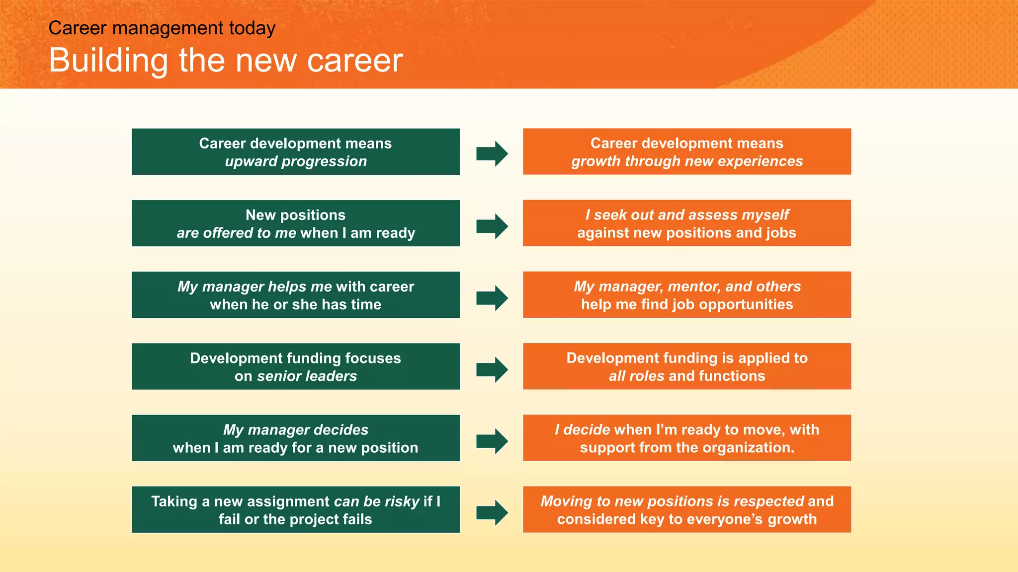 Career development means
upward progression
Career development means
growth through new experiences
New positions
are offered to me when I am ready
I seek out and assess myself
against new positions and jobs
Development funding focuses
on senior leaders
Development funding is applied to
all roles and functions
My manager decides
when I am ready for a new position
I decide when I’m ready to move, with
support from the organization.
My manager helps me with career
when he or she has time
My manager, mentor, and others
help me find job opportunities
Taking a new assignment can be risky if I
fail or the project fails
Moving to new positions is respected and
considered key to everyone’s growth
Career management today
Building the new career
 