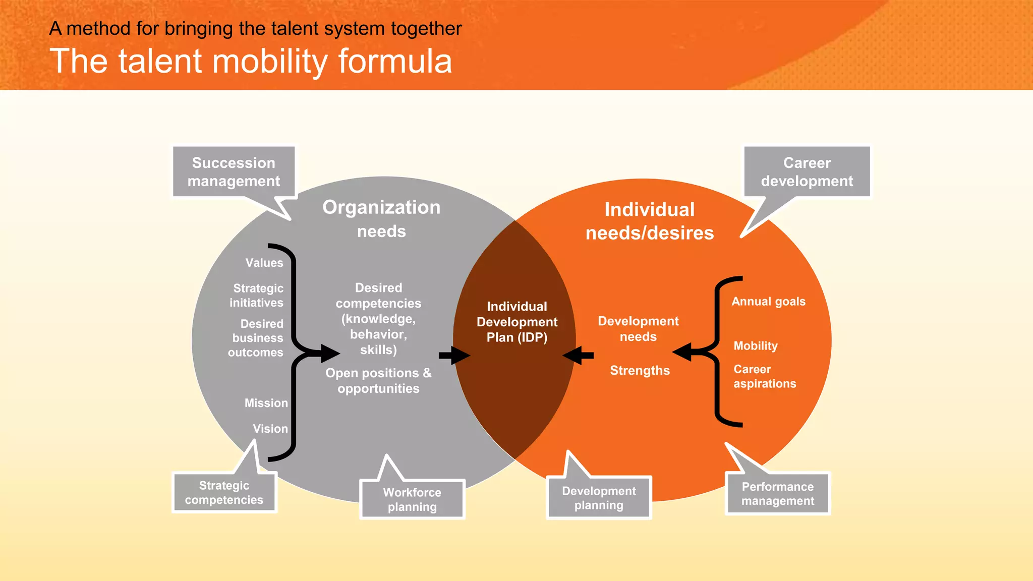 Desired
competencies
(knowledge,
behavior,
skills)
Open positions &
opportunities
Individual
needs/desires
Vision
Strategic
initiatives
Desired
business
outcomes
Values
Mission
Organization
needs
Mobility
Strengths
Development
needs
Career
aspirations
Annual goals
Succession
management
Career
development
Individual
Development
Plan (IDP)
Strategic
competencies
Workforce
planning
Performance
management
Development
planning
A method for bringing the talent system together
The talent mobility formula
 