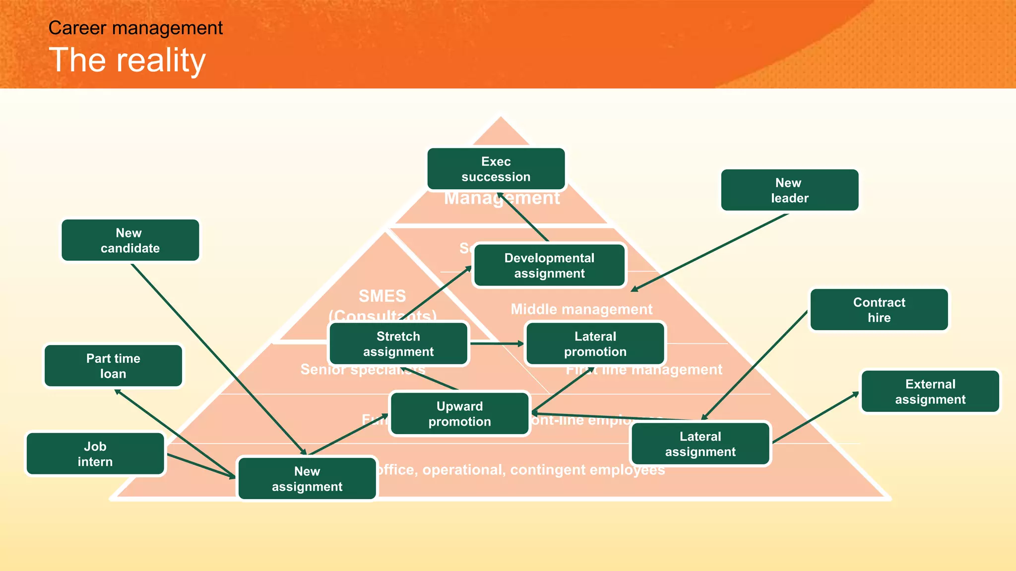 Back office, operational, contingent employees
Top
Management
Senior management
First line management
SMES
(Consultants)
Senior specialists
Functional specialists/front-line employees
Middle management
Career management
The reality
Contract
hire
Job
intern
Developmental
assignment
Lateral
promotion
Stretch
assignment
External
assignment
Upward
promotion
Lateral
assignment
New
assignment
Part time
loan
New
candidate
New
leader
Exec
succession
 