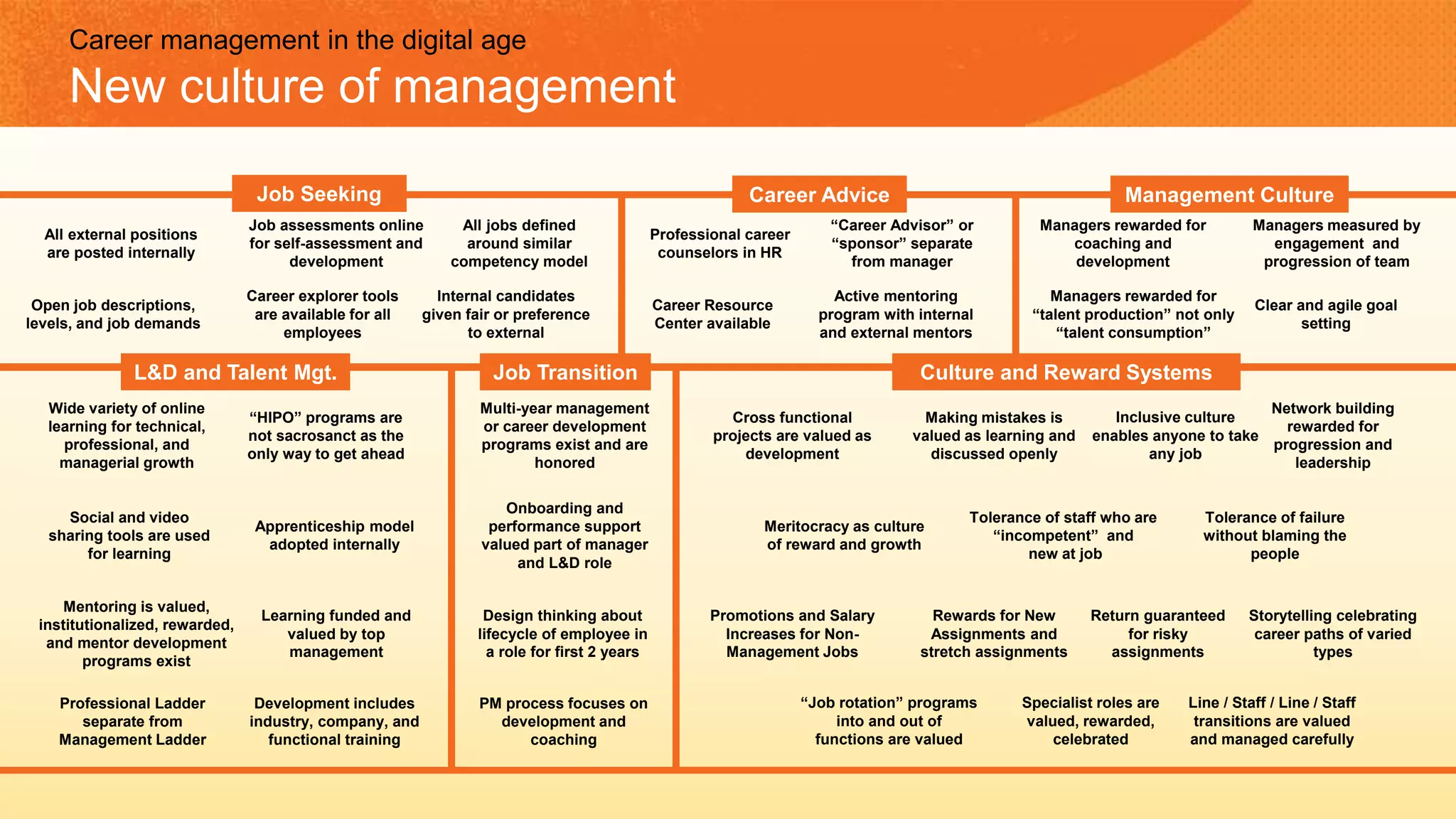 Open job descriptions,
levels, and job demands
Job assessments online
for self-assessment and
development
Professional career
counselors in HR
Career explorer tools
are available for all
employees
Wide variety of online
learning for technical,
professional, and
managerial growth
Apprenticeship model
adopted internally
Cross functional
projects are valued as
development
Line / Staff / Line / Staff
transitions are valued
and managed carefully
Development includes
industry, company, and
functional training
Career Resource
Center available
All external positions
are posted internally
Internal candidates
given fair or preference
to external
“Job rotation” programs
into and out of
functions are valued
Specialist roles are
valued, rewarded,
celebrated
Storytelling celebrating
career paths of varied
types
“HIPO” programs are
not sacrosanct as the
only way to get ahead
Clear and agile goal
setting
Managers rewarded for
“talent production” not only
“talent consumption”
Managers measured by
engagement and
progression of team
Learning funded and
valued by top
management
Tolerance of failure
without blaming the
people
“Career Advisor” or
“sponsor” separate
from manager
Return guaranteed
for risky
assignments
Network building
rewarded for
progression and
leadership
Managers rewarded for
coaching and
development
Design thinking about
lifecycle of employee in
a role for first 2 years
Onboarding and
performance support
valued part of manager
and L&D role
Professional Ladder
separate from
Management Ladder
Rewards for New
Assignments and
stretch assignments
Inclusive culture
enables anyone to take
any job
Making mistakes is
valued as learning and
discussed openly
Tolerance of staff who are
“incompetent” and
new at job
Promotions and Salary
Increases for Non-
Management Jobs
Meritocracy as culture
of reward and growth
PM process focuses on
development and
coaching
All jobs defined
around similar
competency model
Active mentoring
program with internal
and external mentors
Mentoring is valued,
institutionalized, rewarded,
and mentor development
programs exist
Multi-year management
or career development
programs exist and are
honored
Social and video
sharing tools are used
for learning
Job Seeking Career Advice Management Culture
L&D and Talent Mgt. Job Transition Culture and Reward Systems
Career management in the digital age
New culture of management
 