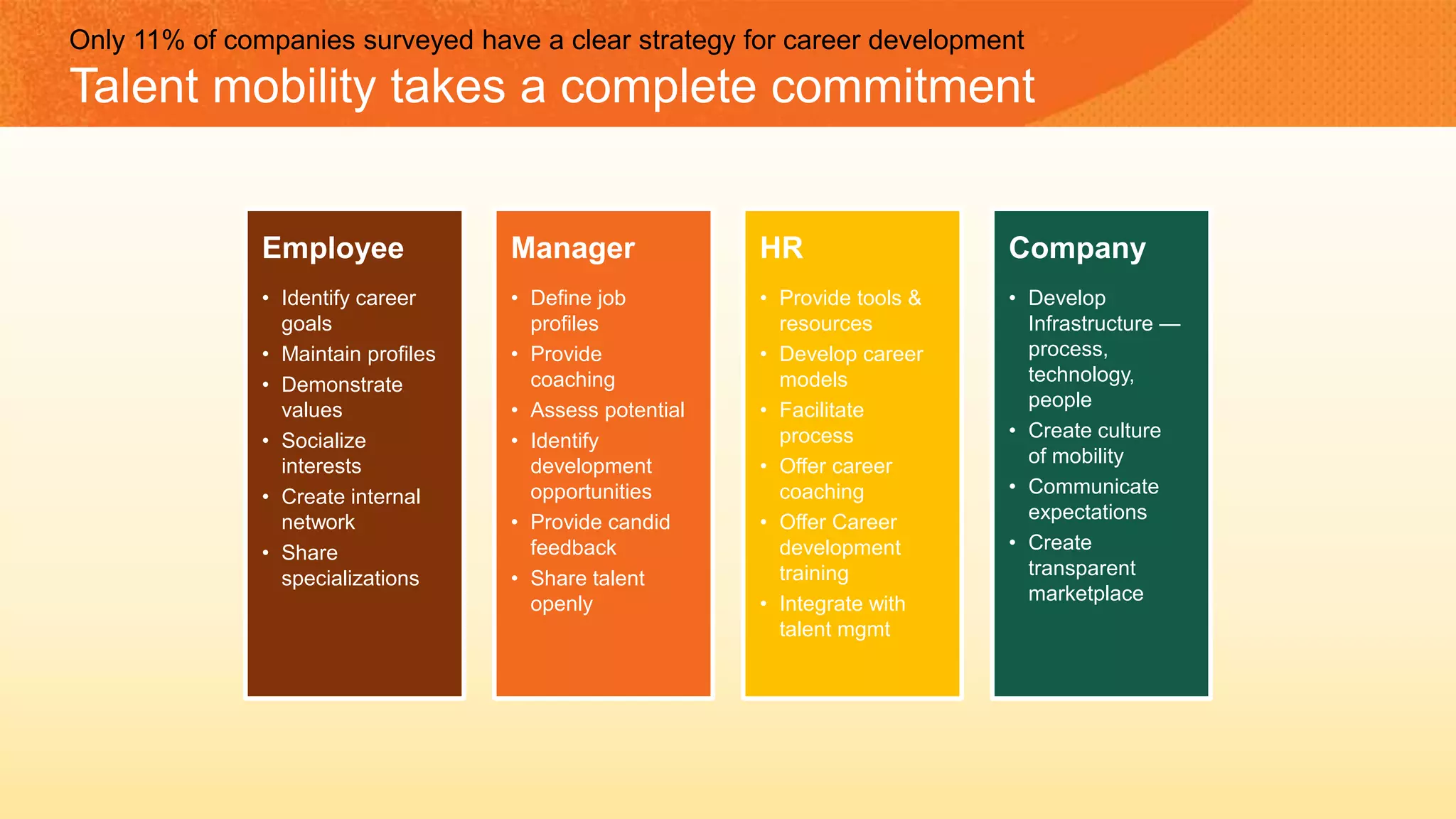 • Identify career
goals
• Maintain profiles
• Demonstrate
values
• Socialize
interests
• Create internal
network
• Share
specializations
Employee
• Define job
profiles
• Provide
coaching
• Assess potential
• Identify
development
opportunities
• Provide candid
feedback
• Share talent
openly
Manager
• Provide tools &
resources
• Develop career
models
• Facilitate
process
• Offer career
coaching
• Offer Career
development
training
• Integrate with
talent mgmt
HR
• Develop
Infrastructure —
process,
technology,
people
• Create culture
of mobility
• Communicate
expectations
• Create
transparent
marketplace
Company
Only 11% of companies surveyed have a clear strategy for career development
Talent mobility takes a complete commitment
 