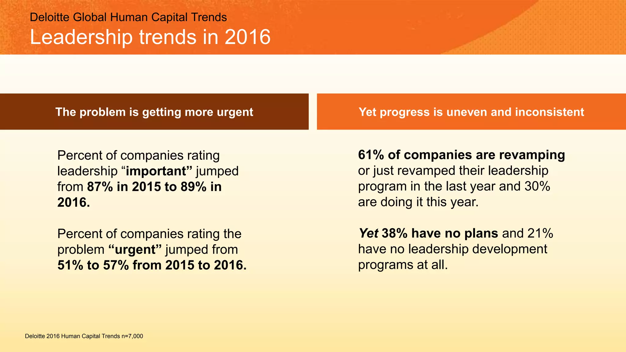 Percent of companies rating
leadership “important” jumped
from 87% in 2015 to 89% in
2016.
Percent of companies rating the
problem “urgent” jumped from
51% to 57% from 2015 to 2016.
The problem is getting more urgent Yet progress is uneven and inconsistent
61% of companies are revamping
or just revamped their leadership
program in the last year and 30%
are doing it this year.
Yet 38% have no plans and 21%
have no leadership development
programs at all.
Deloitte Global Human Capital Trends
Leadership trends in 2016
Deloitte 2016 Human Capital Trends n=7,000
 