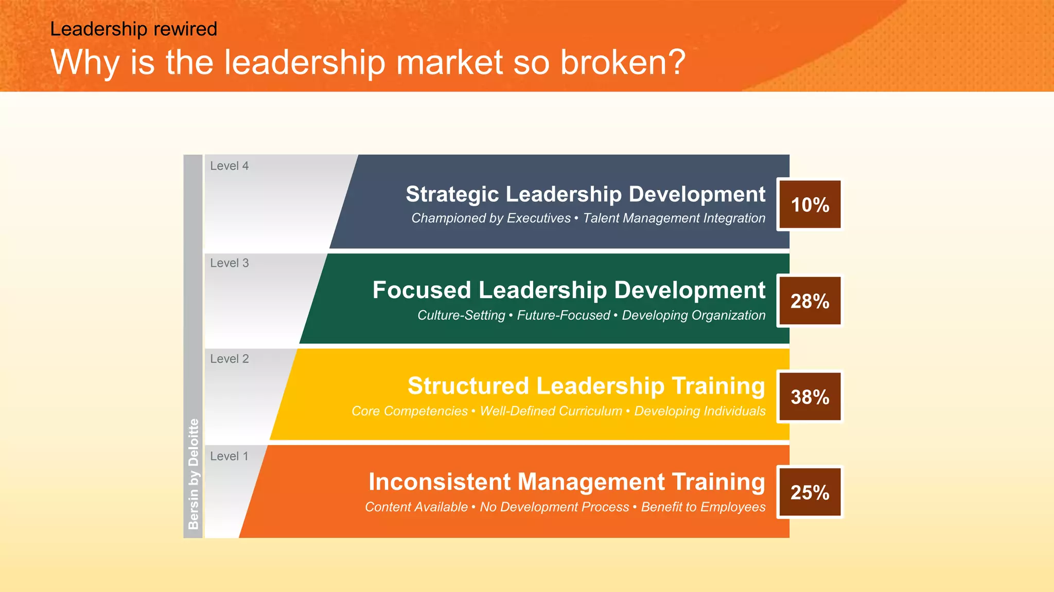 Inconsistent Management Training
Content Available • No Development Process • Benefit to Employees
Level 1
Structured Leadership Training
Core Competencies • Well-Defined Curriculum • Developing Individuals
Level 2
Focused Leadership Development
Culture-Setting • Future-Focused • Developing Organization
Level 3
Strategic Leadership Development
Championed by Executives • Talent Management Integration
Level 4
BersinbyDeloitte
25%
38%
28%
10%
Leadership rewired
Why is the leadership market so broken?
 