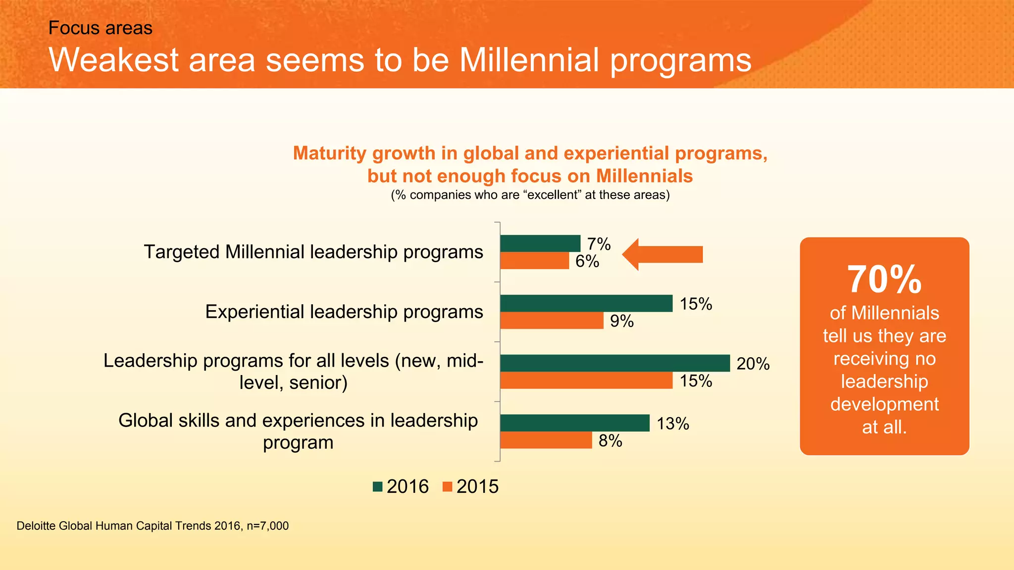 8%
15%
9%
6%
13%
20%
15%
7%
Global skills and experiences in leadership
program
Leadership programs for all levels (new, mid-
level, senior)
Experiential leadership programs
Targeted Millennial leadership programs
2016 2015
Maturity growth in global and experiential programs,
but not enough focus on Millennials
(% companies who are “excellent” at these areas)
Deloitte Global Human Capital Trends 2016, n=7,000
70%
of Millennials
tell us they are
receiving no
leadership
development
at all.
Focus areas
Weakest area seems to be Millennial programs
 