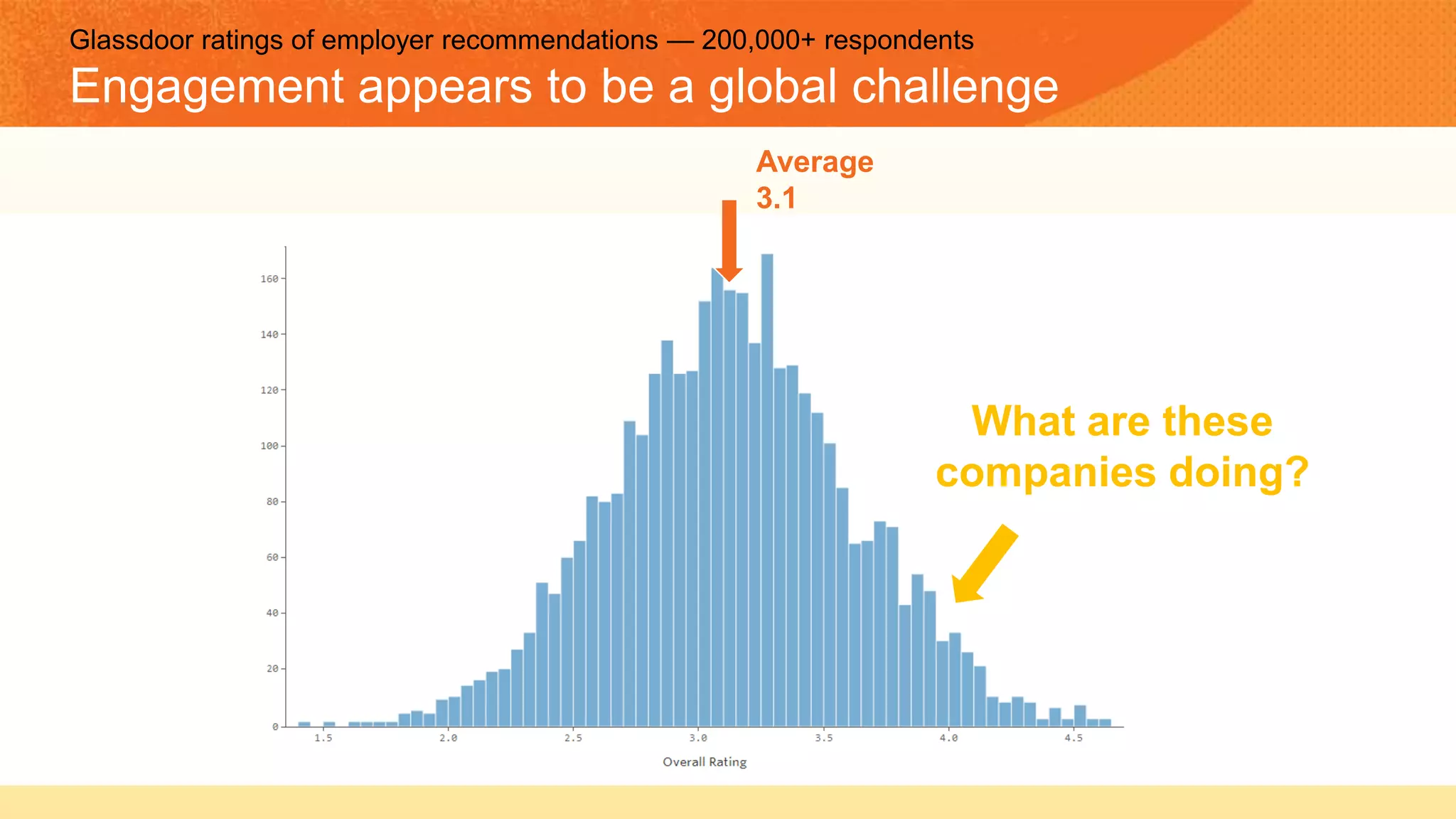 Average
3.1
What are these
companies doing?
Glassdoor ratings of employer recommendations — 200,000+ respondents
Engagement appears to be a global challenge
 