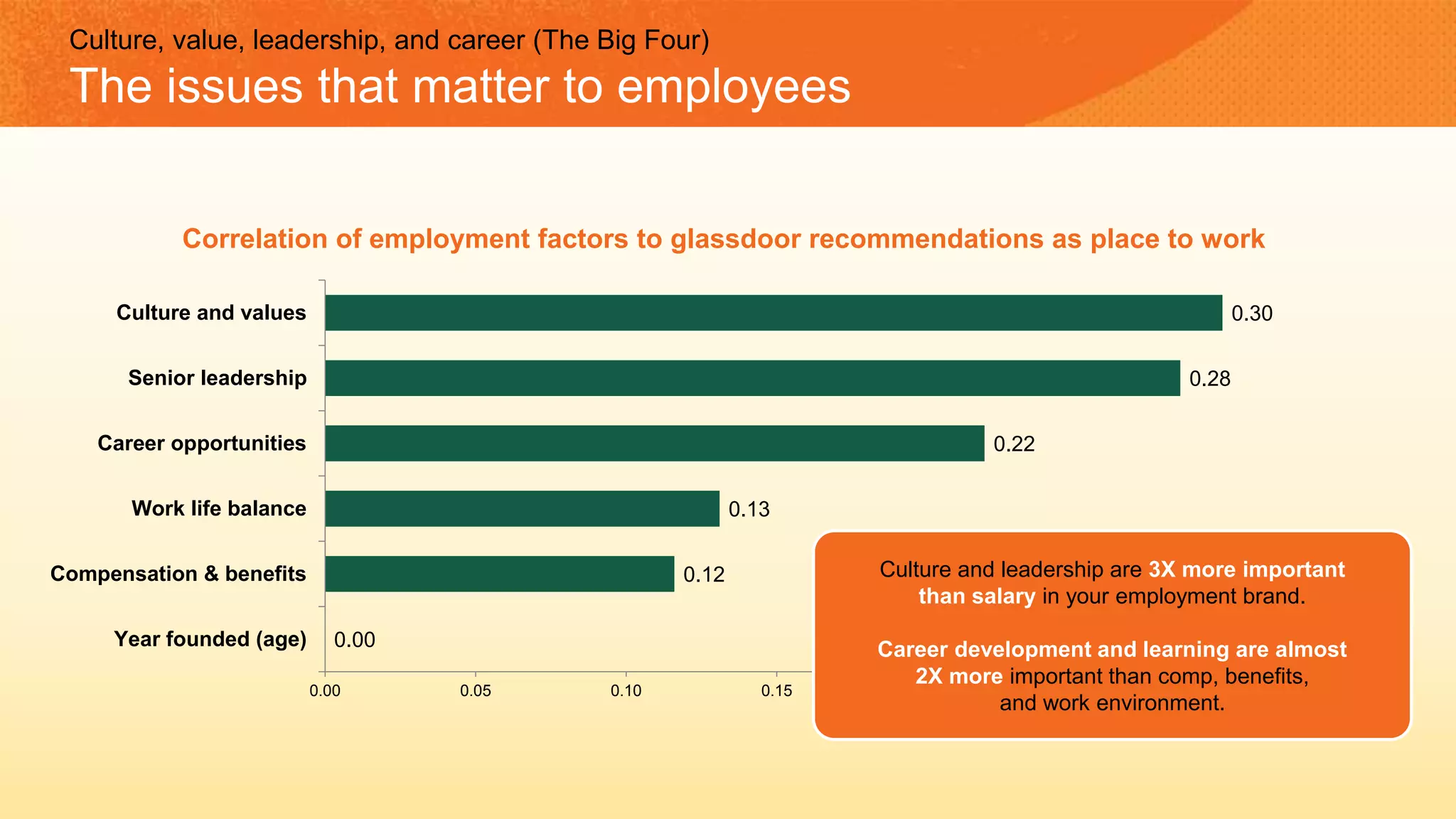 Culture, value, leadership, and career (The Big Four)
The issues that matter to employees
0.00
0.12
0.13
0.22
0.28
0.30
0.00 0.05 0.10 0.15 0.20 0.25 0.30 0.35
Year founded (age)
Compensation & benefits
Work life balance
Career opportunities
Senior leadership
Culture and values
Correlation of employment factors to glassdoor recommendations as place to work
Culture and leadership are 3X more important
than salary in your employment brand.
Career development and learning are almost
2X more important than comp, benefits,
and work environment.
 