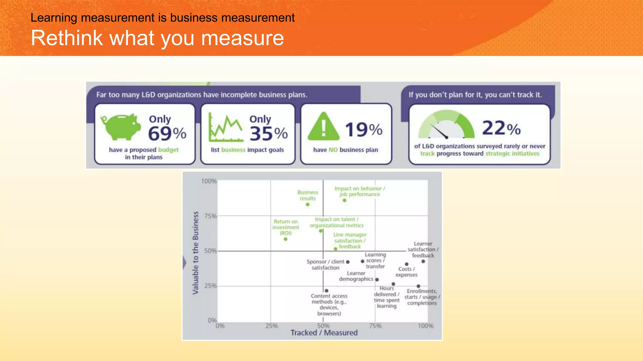 Learning measurement is business measurement
Rethink what you measure
 