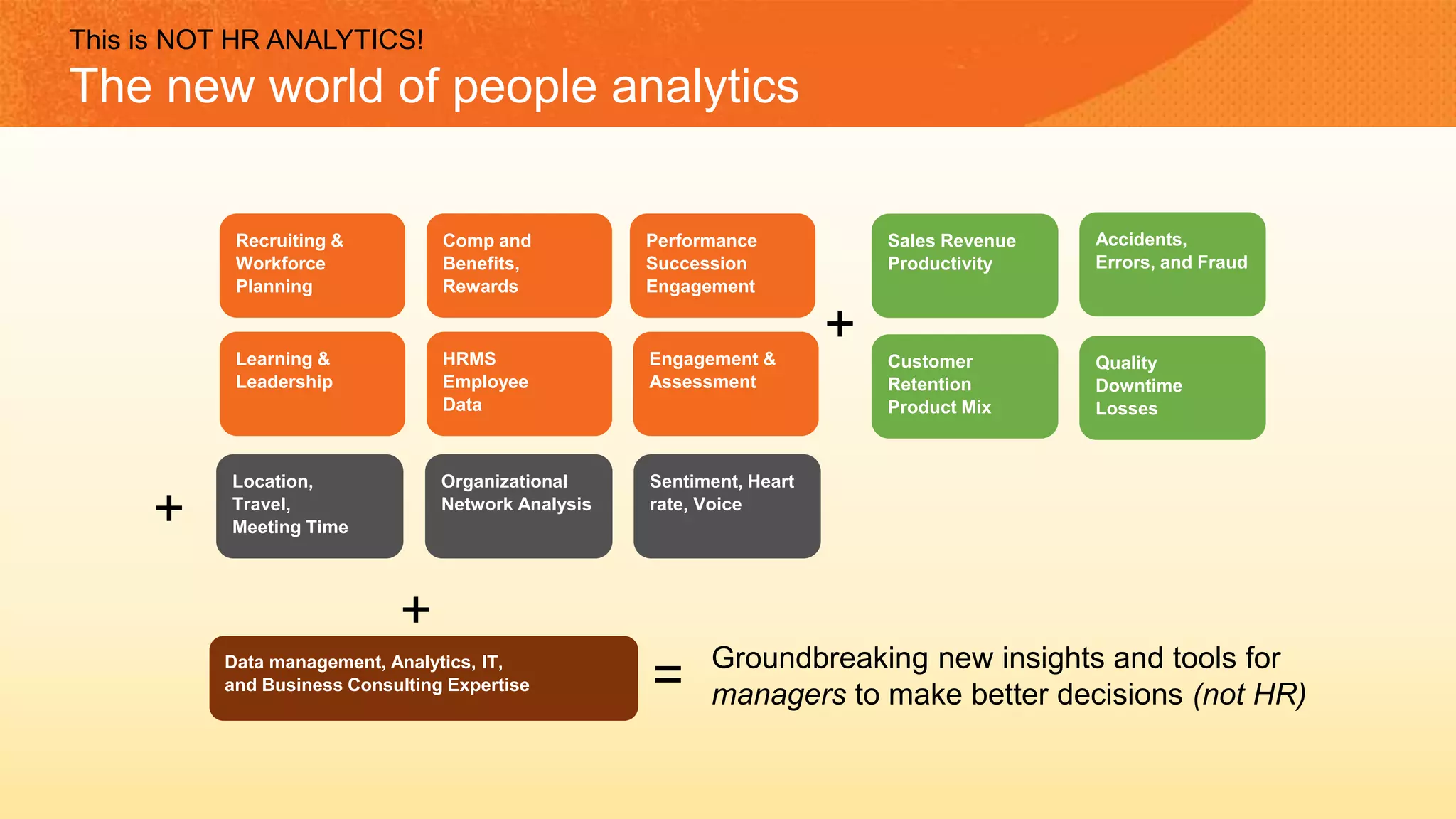 Recruiting &
Workforce
Planning
Comp and
Benefits,
Rewards
Performance
Succession
Engagement
Learning &
Leadership
HRMS
Employee
Data
Engagement &
Assessment
+
Sales Revenue
Productivity
Customer
Retention
Product Mix
Accidents,
Errors, and Fraud
Quality
Downtime
Losses
Groundbreaking new insights and tools for
managers to make better decisions (not HR)
Data management, Analytics, IT,
and Business Consulting Expertise
+
=
Location,
Travel,
Meeting Time
Organizational
Network Analysis
Sentiment, Heart
rate, Voice
+
This is NOT HR ANALYTICS!
The new world of people analytics
 