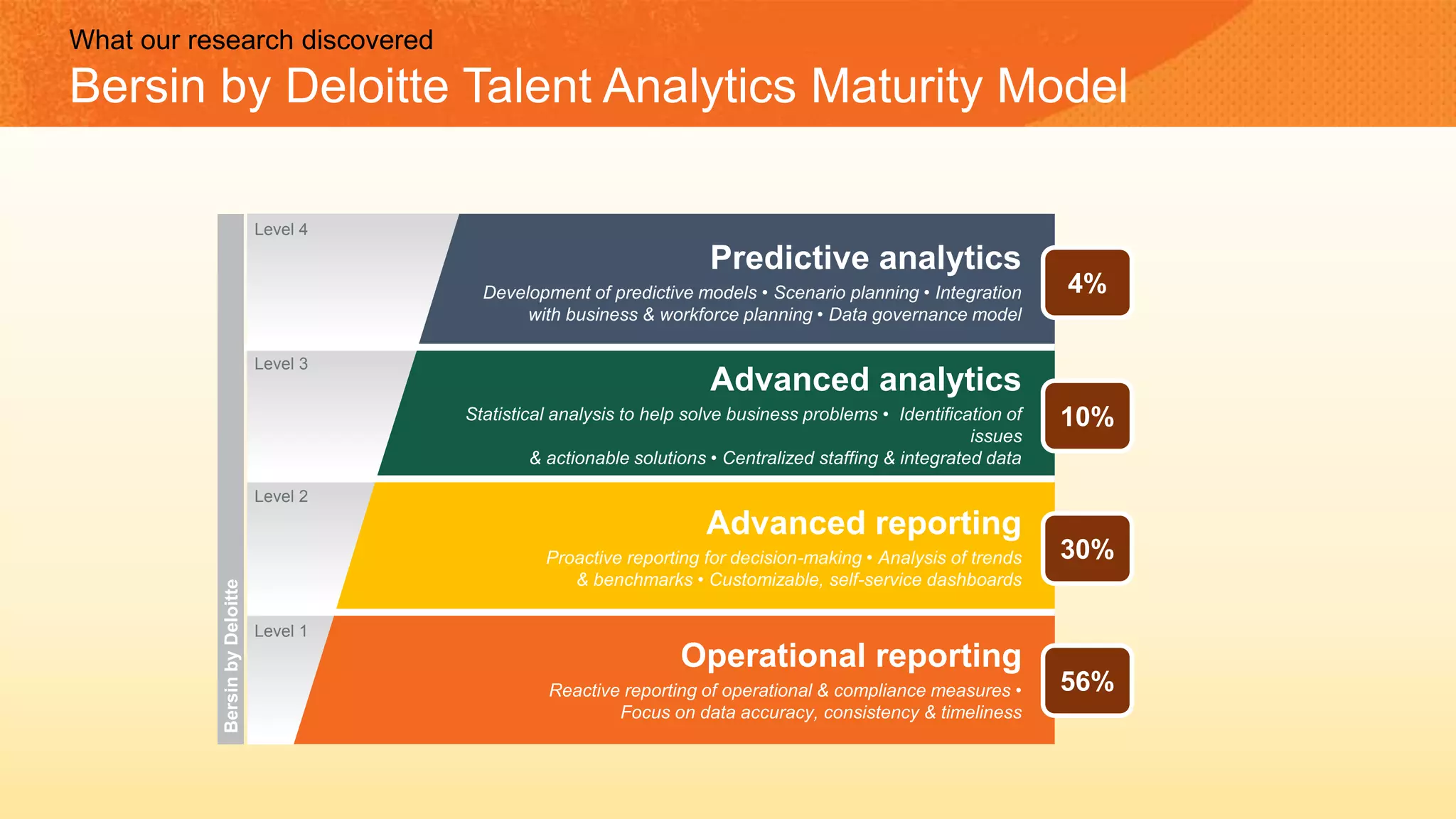 Operational reporting
Reactive reporting of operational & compliance measures •
Focus on data accuracy, consistency & timeliness
Level 1
Advanced reporting
Proactive reporting for decision-making • Analysis of trends
& benchmarks • Customizable, self-service dashboards
Level 2
Advanced analytics
Statistical analysis to help solve business problems • Identification of
issues
& actionable solutions • Centralized staffing & integrated data
Level 3
Predictive analytics
Development of predictive models • Scenario planning • Integration
with business & workforce planning • Data governance model
Level 4BersinbyDeloitte
56%
30%
10%
4%
What our research discovered
Bersin by Deloitte Talent Analytics Maturity Model
 