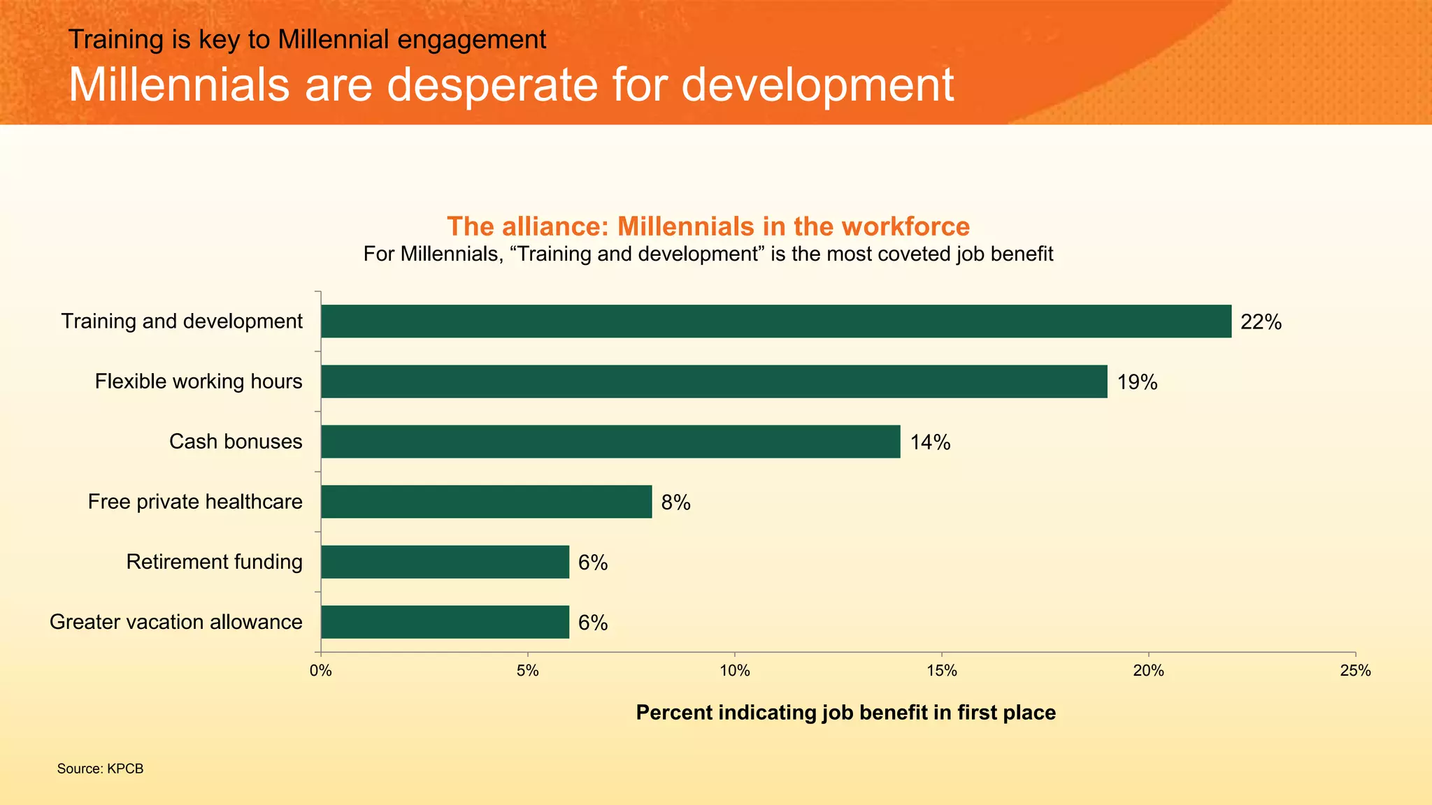 Training is key to Millennial engagement
Millennials are desperate for development
6%
6%
8%
14%
19%
22%
0% 5% 10% 15% 20% 25%
Greater vacation allowance
Retirement funding
Free private healthcare
Cash bonuses
Flexible working hours
Training and development
The alliance: Millennials in the workforce
For Millennials, “Training and development” is the most coveted job benefit
Source: KPCB
Percent indicating job benefit in first place
 