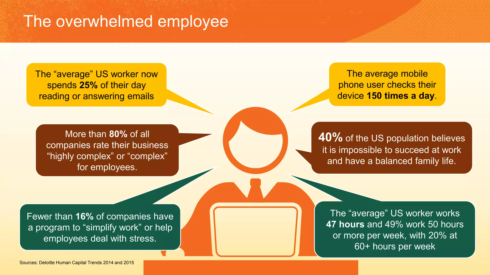 Sources: Deloitte Human Capital Trends 2014 and 2015
The overwhelmed employee
The “average” US worker now
spends 25% of their day
reading or answering emails
Fewer than 16% of companies have
a program to “simplify work” or help
employees deal with stress.
More than 80% of all
companies rate their business
“highly complex” or “complex”
for employees.
The average mobile
phone user checks their
device 150 times a day.
The “average” US worker works
47 hours and 49% work 50 hours
or more per week, with 20% at
60+ hours per week
40% of the US population believes
it is impossible to succeed at work
and have a balanced family life.
 