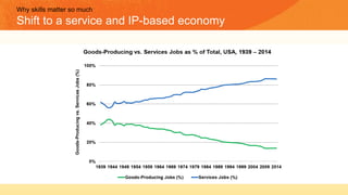 Why skills matter so much
Shift to a service and IP-based economy
 