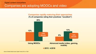 12%
6%
26%
13%
Using MOOCs Advanced media (video, gaming,
mobile)
2015 2016
110%
Growth 130%
Growth
Companies rapidly matu...