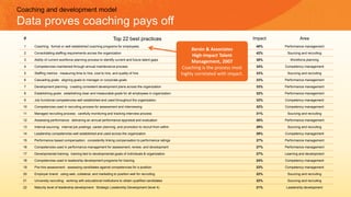# Top 22 best practices Impact Area
1 Coaching: formal or well established coaching programs for employees. 48% Performanc...