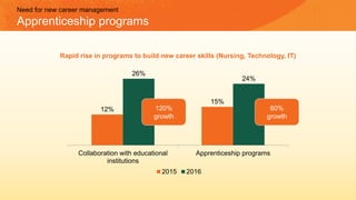 12%
15%
26%
24%
Collaboration with educational
institutions
Apprenticeship programs
2015 2016
60%
growth
120%
growth
Rapid...