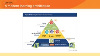 Dell-EMC
A modern learning architecture
 