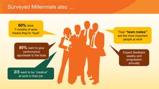 Surveyed Millennials also …
60% think
7 months of work
means they’re “loyal”
2/3 want to be “creative”
at work in their job
80% want to give
performance
appraisals to the boss
Their “team mates”
are the most important
people at work
Expect feedback
weekly and
progression
annually
 