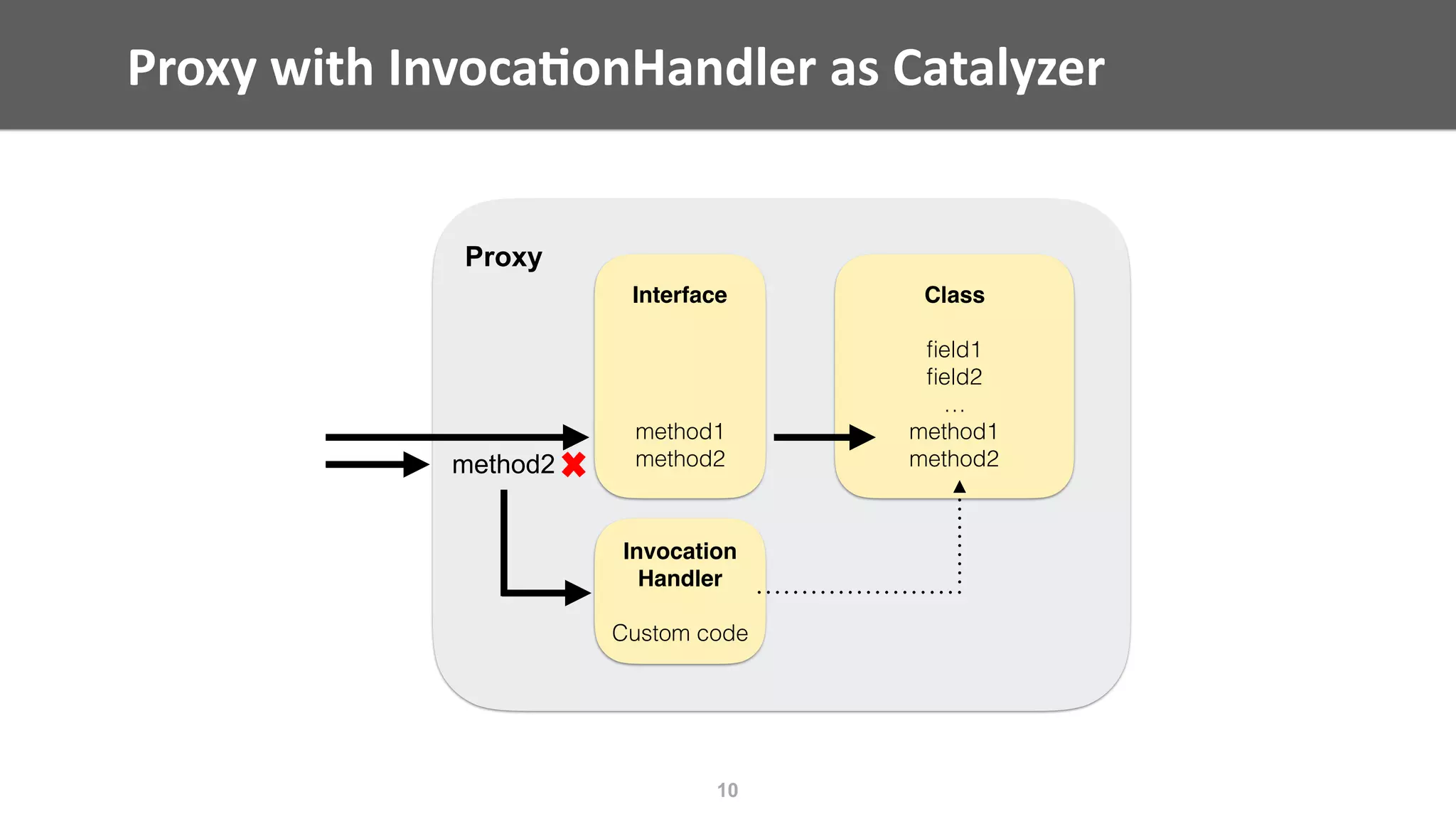 Proxy	with	Invoca;onHandler	as	Catalyzer
10
Class
ﬁeld1
ﬁeld2
…
method1
method2
Interface
method1
method2
Invocation
Handler
Custom code
method2
Proxy
 