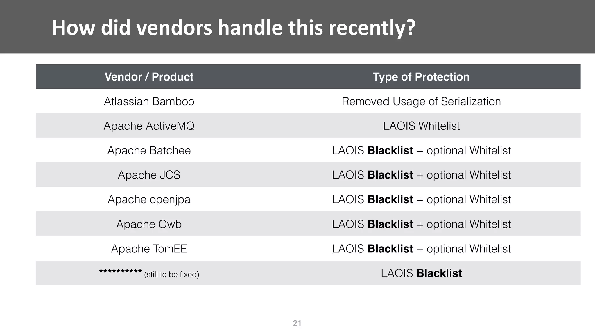 How	did	vendors	handle	this	recently?
Vendor / Product Type of Protection
Atlassian Bamboo Removed Usage of Serialization
Apache ActiveMQ LAOIS Whitelist
Apache Batchee LAOIS Blacklist + optional Whitelist
Apache JCS LAOIS Blacklist + optional Whitelist
Apache openjpa LAOIS Blacklist + optional Whitelist
Apache Owb LAOIS Blacklist + optional Whitelist
Apache TomEE LAOIS Blacklist + optional Whitelist
********** (still to be ﬁxed) LAOIS Blacklist
21
 