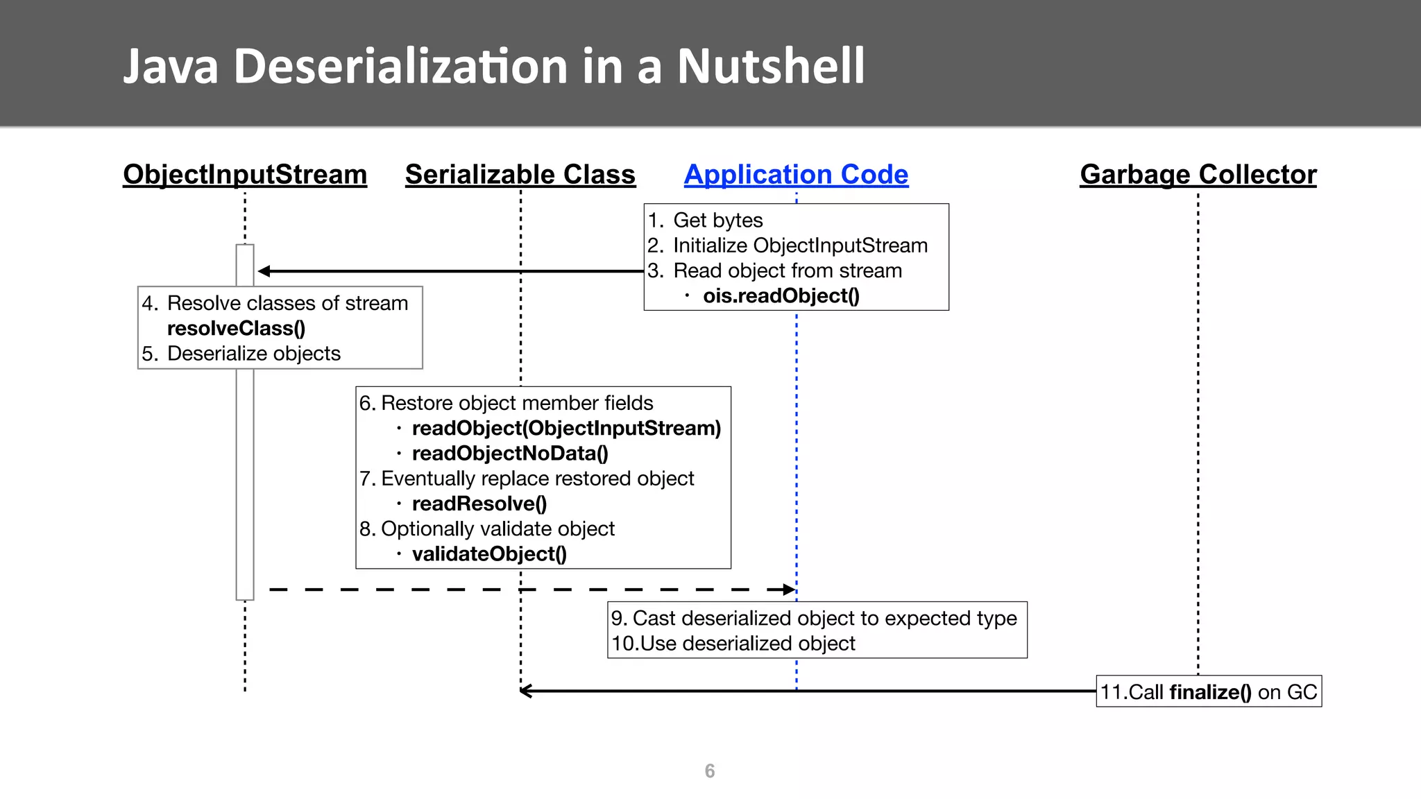 Serializable Class
Java	Deserializa;on	in	a	Nutshell	
6
6. Restore object member ﬁelds

• readObject(ObjectInputStream)
• readObjectNoData()
7. Eventually replace restored object

• readResolve()
8. Optionally validate object

• validateObject()
9. Cast deserialized object to expected type

10.Use deserialized object
ObjectInputStream Application Code Garbage Collector
11.Call ﬁnalize() on GC
1. Get bytes

2. Initialize ObjectInputStream

3. Read object from stream

• ois.readObject()4. Resolve classes of stream
resolveClass()

5. Deserialize objects
 