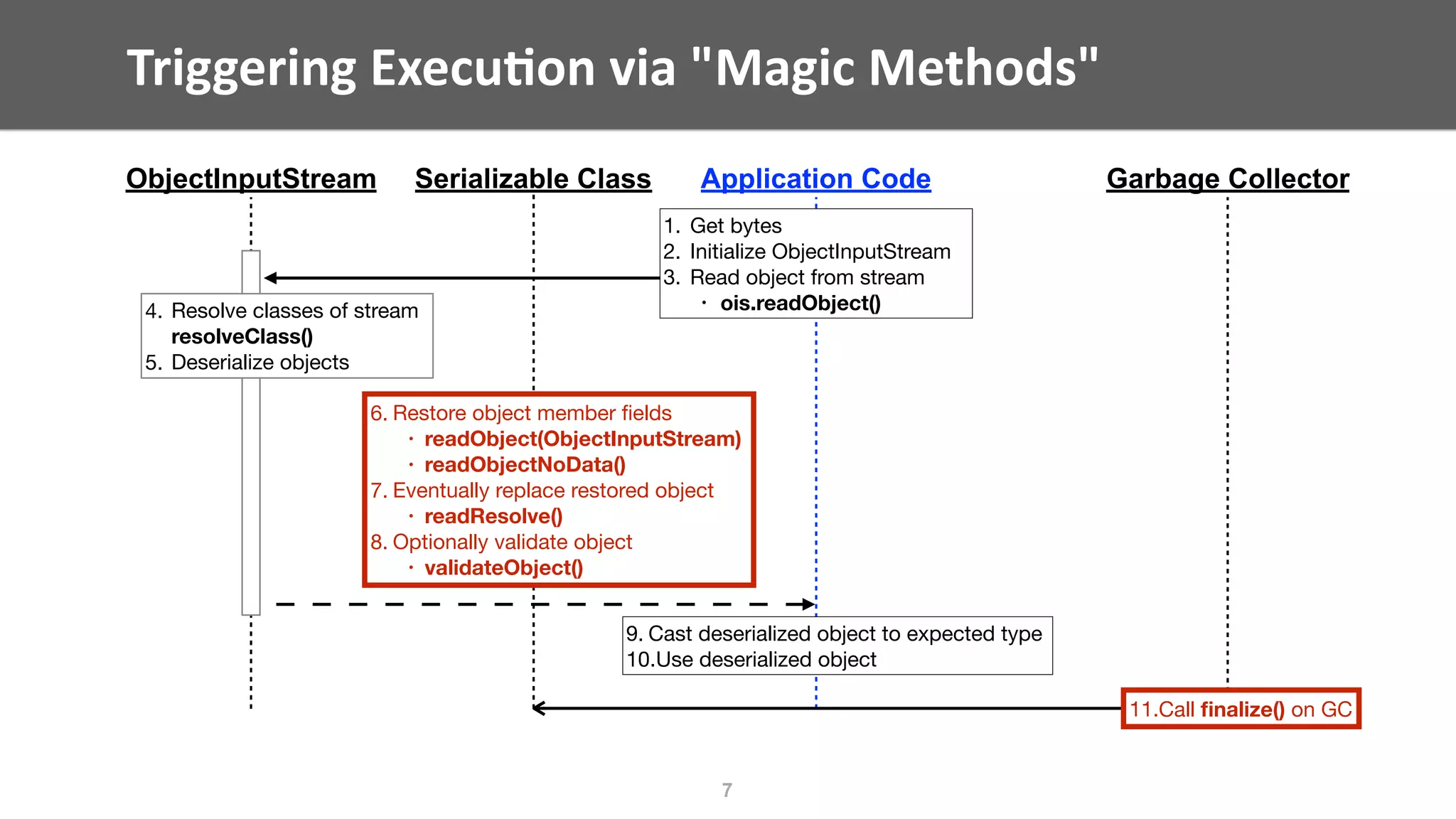Triggering	Execu;on	via	"Magic	Methods"
7
Serializable Class
6. Restore object member ﬁelds

• readObject(ObjectInputStream)
• readObjectNoData()
7. Eventually replace restored object

• readResolve()
8. Optionally validate object

• validateObject()
9. Cast deserialized object to expected type

10.Use deserialized object
ObjectInputStream Application Code Garbage Collector
11.Call ﬁnalize() on GC
1. Get bytes

2. Initialize ObjectInputStream

3. Read object from stream

• ois.readObject()4. Resolve classes of stream
resolveClass()

5. Deserialize objects
 