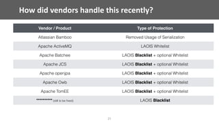 How	did	vendors	handle	this	recently?
Vendor / Product Type of Protection
Atlassian Bamboo Removed Usage of Serialization
Apache ActiveMQ LAOIS Whitelist
Apache Batchee LAOIS Blacklist + optional Whitelist
Apache JCS LAOIS Blacklist + optional Whitelist
Apache openjpa LAOIS Blacklist + optional Whitelist
Apache Owb LAOIS Blacklist + optional Whitelist
Apache TomEE LAOIS Blacklist + optional Whitelist
********** (still to be ﬁxed) LAOIS Blacklist
21
 