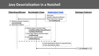 Serializable Class
Java	Deserializa;on	in	a	Nutshell	
6
6. Restore object member ﬁelds

• readObject(ObjectInputStream)
• readObjectNoData()
7. Eventually replace restored object

• readResolve()
8. Optionally validate object

• validateObject()
9. Cast deserialized object to expected type

10.Use deserialized object
ObjectInputStream Application Code Garbage Collector
11.Call ﬁnalize() on GC
1. Get bytes

2. Initialize ObjectInputStream

3. Read object from stream

• ois.readObject()4. Resolve classes of stream
resolveClass()

5. Deserialize objects
 