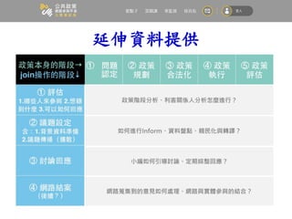 網路蒐集到的意見如何處理、網路與實體參與的結合？
延伸資料提供
政策階段分析、利害關係人分析怎麼進行？
如何進行Inform、資料盤點、親民化與轉譯？
小編如何引導討論、定期綜整回應？
 