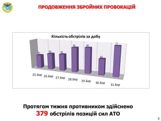 25.Бер 26.Бер 27.Бер 28.Бер
29.Бер
30.Бер
31.Бер
37
44 45
66 68
42
77
Кількістьобстрілів за добу
Протягом тижня противником здійснено
379 обстрілів позицій сил АТО
3
ПРОДОВЖЕННЯ ЗБРОЙНИХ ПРОВОКАЦІЙ
 