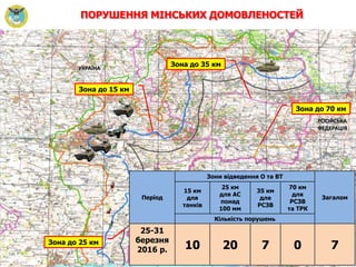 4
РОСІЙСЬКА
ФЕДЕРАЦІЯ
УКРАЇНА
4
Період
Зони відведення О та ВТ
Загалом
15 км
для
танків
25 км
для АС
понад
100 мм
35 км
для
РСЗВ
70 км
для
РСЗВ
та ТРК
Кількість порушень
25-31
березня
2016 р. 10 20 7 0 7
ПОРУШЕННЯ МІНСЬКИХ ДОМОВЛЕНОСТЕЙ
Зона до 15 км
Зона до 25 км
Зона до 35 км
Зона до 70 км
 