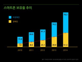 스마트폰 보유율 추이
출처- 미래창조과학부, 한국정보화진흥원 2014년도 정보격차 실태조사 결과
비장애인
장애인
2010 2011 2012 2013 2014
1.6
15.6
8.6
39.6
23.1
61.5
39.9
74.3
51.3
78.3
 