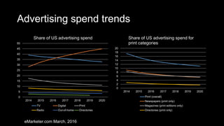Advertising spend trends
0
5
10
15
20
25
30
35
40
45
50
2014 2015 2016 2017 2018 2019 2020
Share of US advertising spend
TV Digital Print
Radio Out-of-home Directories
0
2
4
6
8
10
12
14
16
18
20
2014 2015 2016 2017 2018 2019 2020
Share of US advertising spend for
print categories
Pinrt (overall)
Newspapers (print only)
Magazines (print editions only)
Directories (print only)
eMarketer.com March, 2016
 