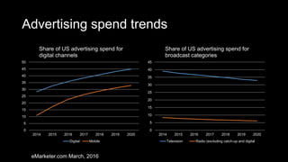 Advertising spend trends
0
5
10
15
20
25
30
35
40
45
50
2014 2015 2016 2017 2018 2019 2020
Share of US advertising spend for
digital channels
Digital Mobile
0
5
10
15
20
25
30
35
40
45
2014 2015 2016 2017 2018 2019 2020
Share of US advertising spend for
broadcast categories
Television Radio (excluding catch-up and digital
eMarketer.com March, 2016
 