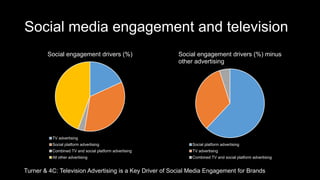 Social media engagement and television
Social engagement drivers (%)
TV advertising
Social platform advertising
Combined TV and social platform advertising
All other advertising
Social engagement drivers (%) minus
other advertising
Social platform advertising
TV advertising
Combined TV and social platform advertising
Turner & 4C: Television Advertising is a Key Driver of Social Media Engagement for Brands
 