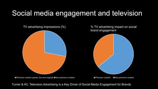 Social media engagement and television
TV advertising impressions (%)
Premium content (sports, live and original) Non-premium content
% TV advertising impact on social
brand engagement
Premium content Non-premium content
Turner & 4C: Television Advertising is a Key Driver of Social Media Engagement for Brands
 