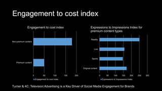 Engagement to cost index
0 50 100 150 200
Premium content
Non-premium content
Engagement to cost index
Engagement to cost index
0 50 100 150 200 250 300
Original content
Sports
Live
Reaility
Expressions to Impressions Index for
premium content types
Expressions to Impressions Index
Turner & 4C: Television Advertising is a Key Driver of Social Media Engagement for Brands
 