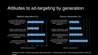 Attitudes to ad-targeting by generation
0 10 20 30 40
It's about time advertisers
recognised that my generation
shops too
I am more likely to click on an
advertisement aimed specifically at
my generation
I feel like my generation is often
forgotten about by advertisers
I am more likely to purchase a
product from a brand whose ad is
targeted specifically at my
generation
Millenial respondents (%)
Millenial respondents (%)
0 5 10 15 20 25 30 35
I am more likely to purchase a
product from a brand whose ad is
targeted specifically at my
generation
I am more likely to click on an
advert aimed specifically at my
generation
I feel like my generation is often
forgotten about by advertisers
I am more likely to purchase a
product from a brand whose ad is
targeted specifically at my
generation
Boomer respondents (%)
Boomer respondents (%)
Audience Theory / Yahoo! Quantative November 2015 – Yahoo! /Ipsos Gen X Survey Adults 35-54 n=853 US
 