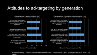 Attitudes to ad-targeting by generation
0 10 20 30 40
It's about time advertisers
recognised that my generation
shops too
I am more likely to click on an
advertisement aimed specifically at
my generation
I feel like my generation is often
forgotten about by advertisers
I am more likely to purchase a
product from a brand whose ad is
targeted specifically at my
generation
Generation-X respondents (%)
Generation-X respondents (%)
0 10 20 30 40 50
I am more likely to purchase a
product from a brand whose ad is
targeted specifically at my
generation
I am more likely to click on an
advert aimed specifically at my
generation
I feel like my generation is often
forgotten about by advertisers
I am more likely to purchase a
product from a brand whose ad is
targeted specifically at my
generation
Generation-X parents respondents (%)
Generation-X parents respondents (%)
Audience Theory / Yahoo! Quantative November 2015 – Yahoo! /Ipsos Gen X Survey Adults 35-54 n=853 US
 