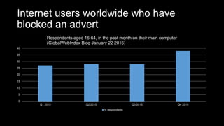 Internet users worldwide who have
blocked an advert
0
5
10
15
20
25
30
35
40
Q1 2015 Q2 2015 Q3 2015 Q4 2015
Respondents aged 16-64, in the past month on their main computer
(GlobalWebIndex Blog January 22 2016)
% respondents
 