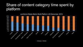 Share of content category time spent by
platform
0%
10%
20%
30%
40%
50%
60%
70%
80%
90%
100%
comScore Media Metrix Multi-Platform US December, 2015
Desktop Mobile
 
