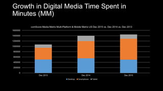 Growth in Digital Media Time Spent in
Minutes (MM)
0
200000
400000
600000
800000
1000000
1200000
1400000
1600000
Dec 2013 Dec 2014 Dec 2015
comScore Media Metrix Multi-Platform & Mobile Metrix US Dec 2015 vs. Dec 2014 vs. Dec 2013
Desktop Smartphone Tablet
 