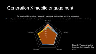 Generation X mobile engagement
0
20
40
60
80
100
120
140
160
7am-10am
11am-2pm
3pm-6pm7pm-10pm
11pm-6am
Generation X time of day usage by category indexed vs. general population
News & Magazines Health & Fitness Lifestyle & Shopping Music, media & entertainment Games Messaging & Social Sports Utilities & Productivity
Flurry by Yahoo! Analytics
(mapped devices only. May
2015
 