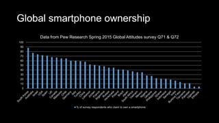 Global smartphone ownership
0
10
20
30
40
50
60
70
80
90
100
Data from Pew Research Spring 2015 Global Attitudes survey Q71 & Q72
% of survey respondents who claim to own a smartphone
 