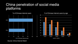 China penetration of social media
platforms
0 10 20 30 40 50 60
2014
2015
% of Chinese internet users
% of Chinese internet users
0
10
20
30
40
50
60
70
80
16-25 26-35 36-45 46-55 >55
% of Chinese internet users by age
2014 2015
Source: China Internet Watch
 