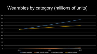 Wearables by category (millions of units)
0
20
40
60
80
100
120
140
160
180
200
2015 2016 2017
Fitness wearables Head mounted display Body worn camera Bluetooth headset
 